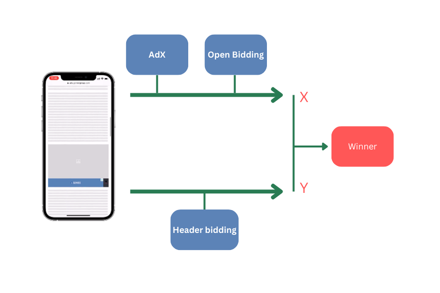 Header Bidding