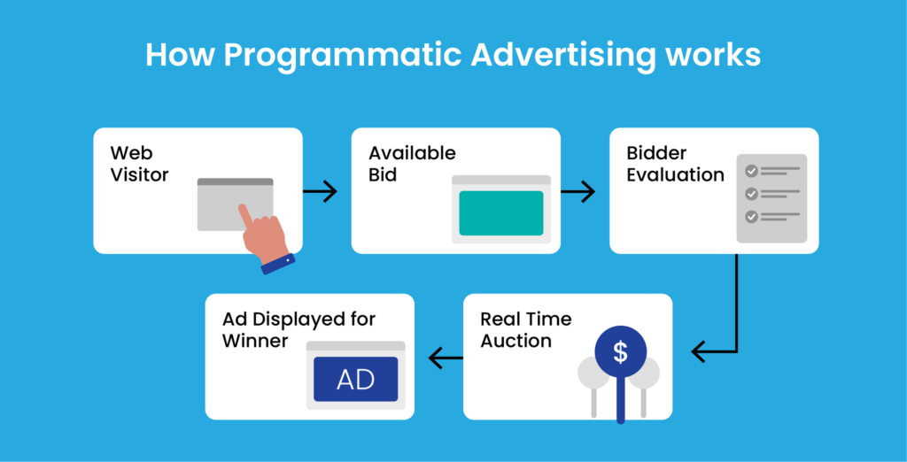 the_progress_of_programmatic_advertising