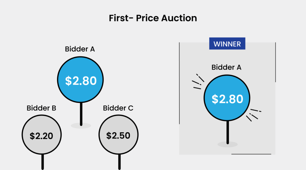 how-first-price-auction-work