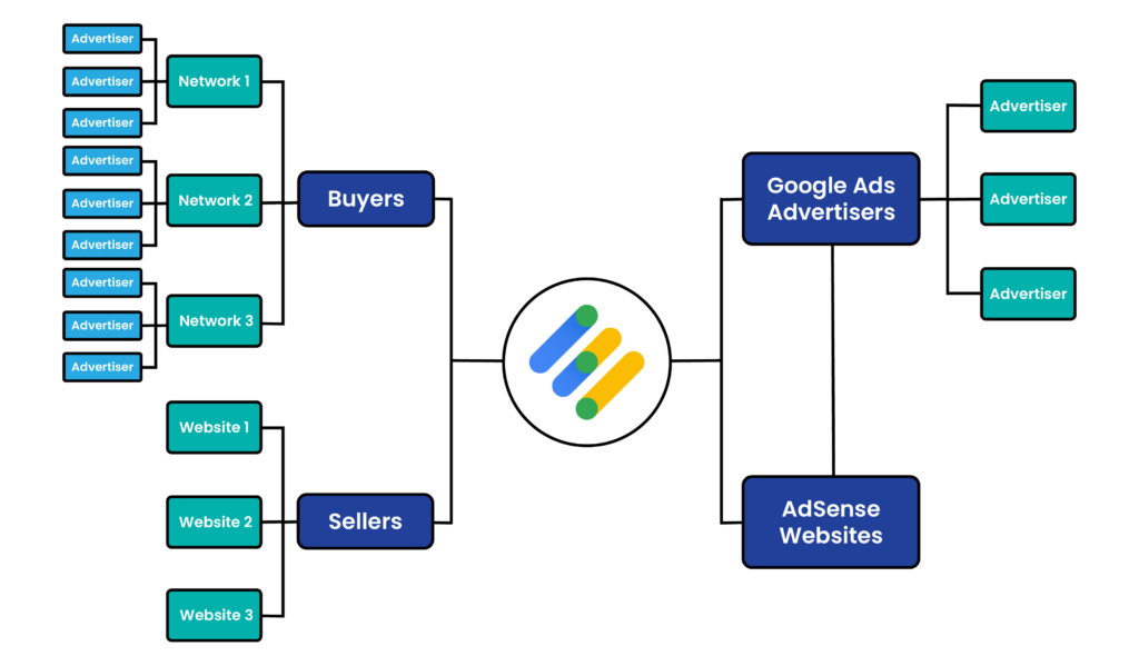 how-Google-AdX-work