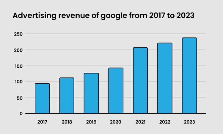 Google-ad-revenue-2017-to-2023