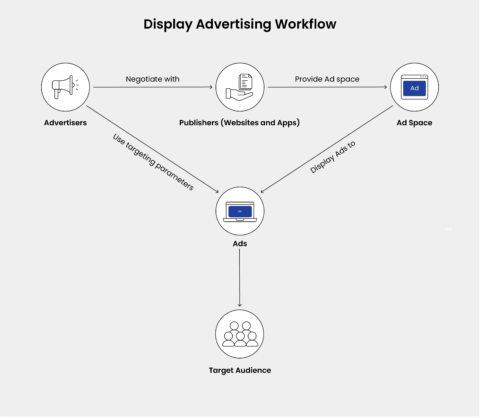 Programmatic ads vs. Display ads | Geniee SSP & DSP platforms