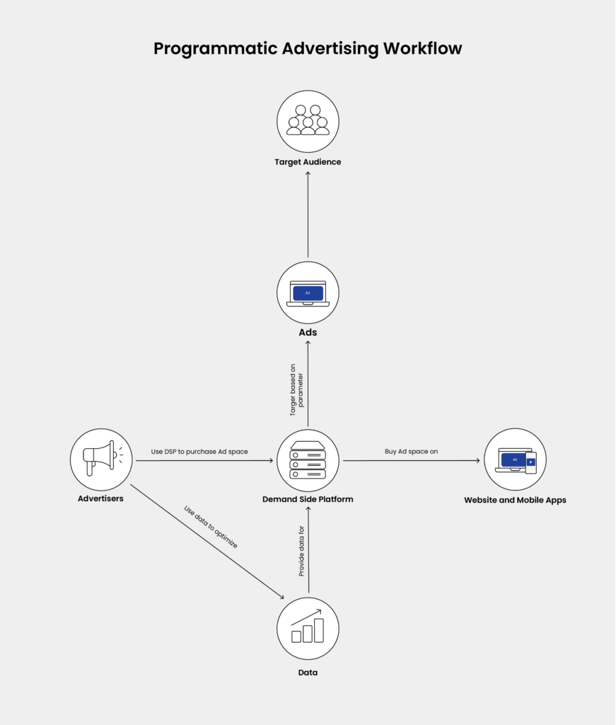 How-do-the-programmatic-ads-work