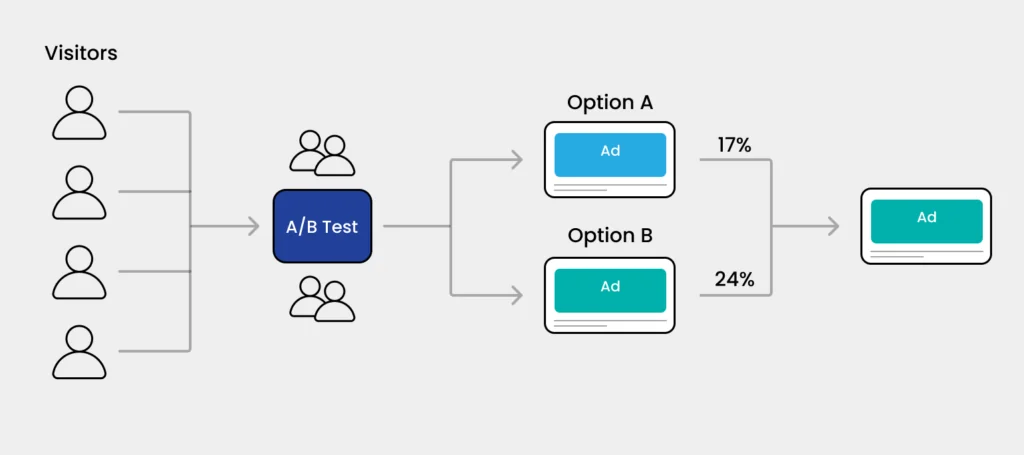 A/B-testing-for-display-ads