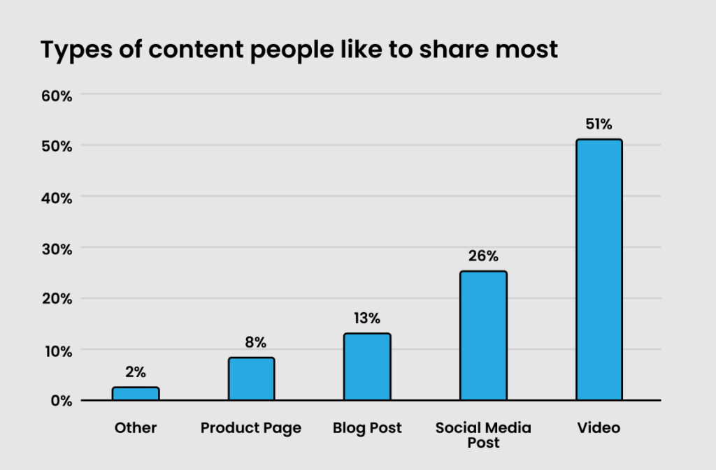 Type-of-content-people-like-to-share-most