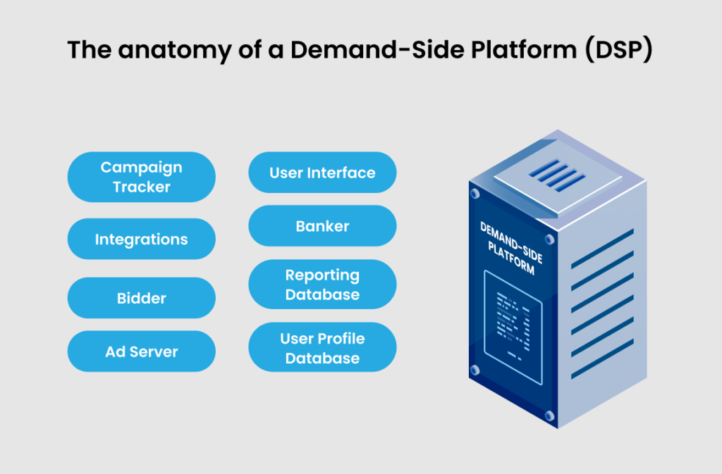 Supply-Side Platforms (SSPs)