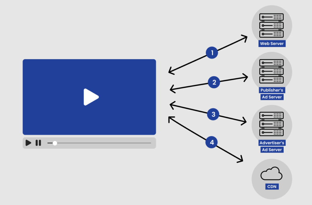 Video-Ad-Serving-Process