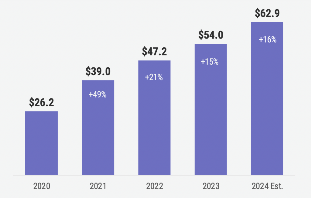 Digital-ad-video-spend-in-the-US