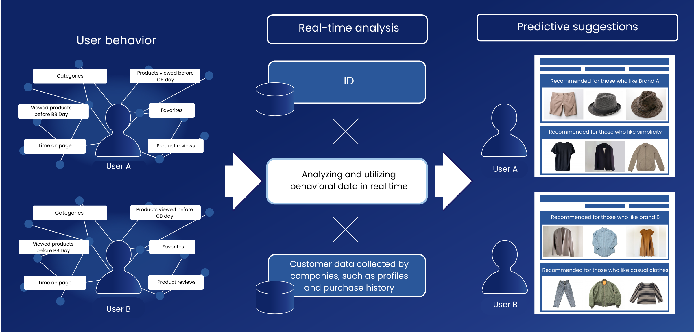 real-time_personalized_personalization_out.ai an illustration of how Geniee's real-time personalization feature works