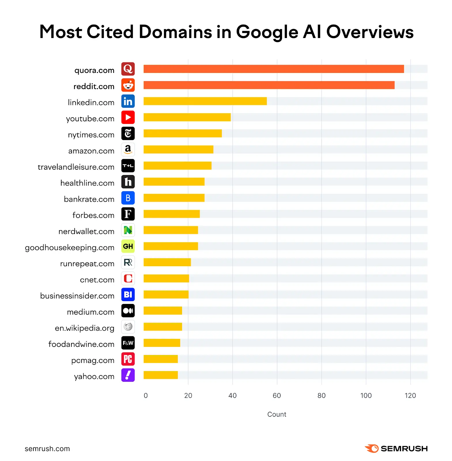 most cited domains in google ai overviews most cited domains in google ai overviews