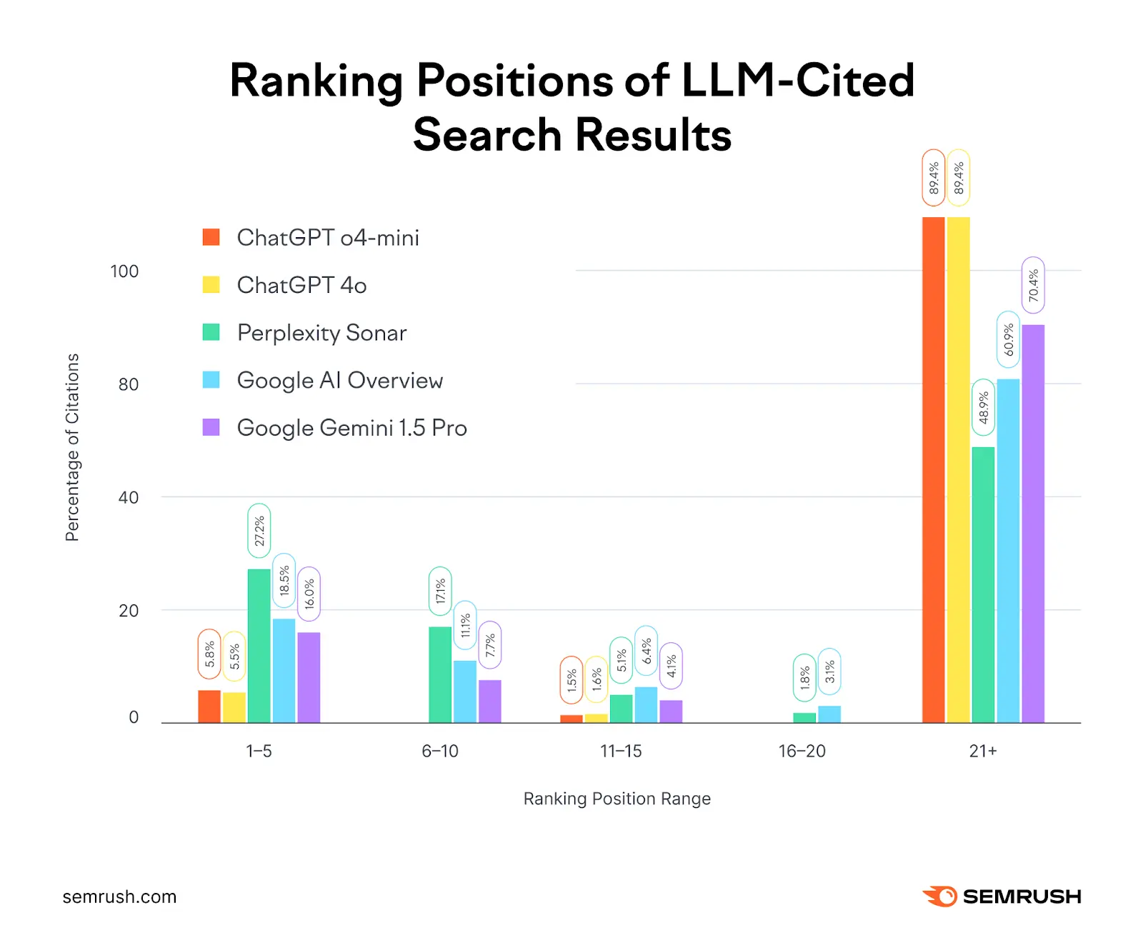 ranking positions of common LLM sources - SEMRUSH ranking positions of common LLM sources to analyze how does ai search impact SEO