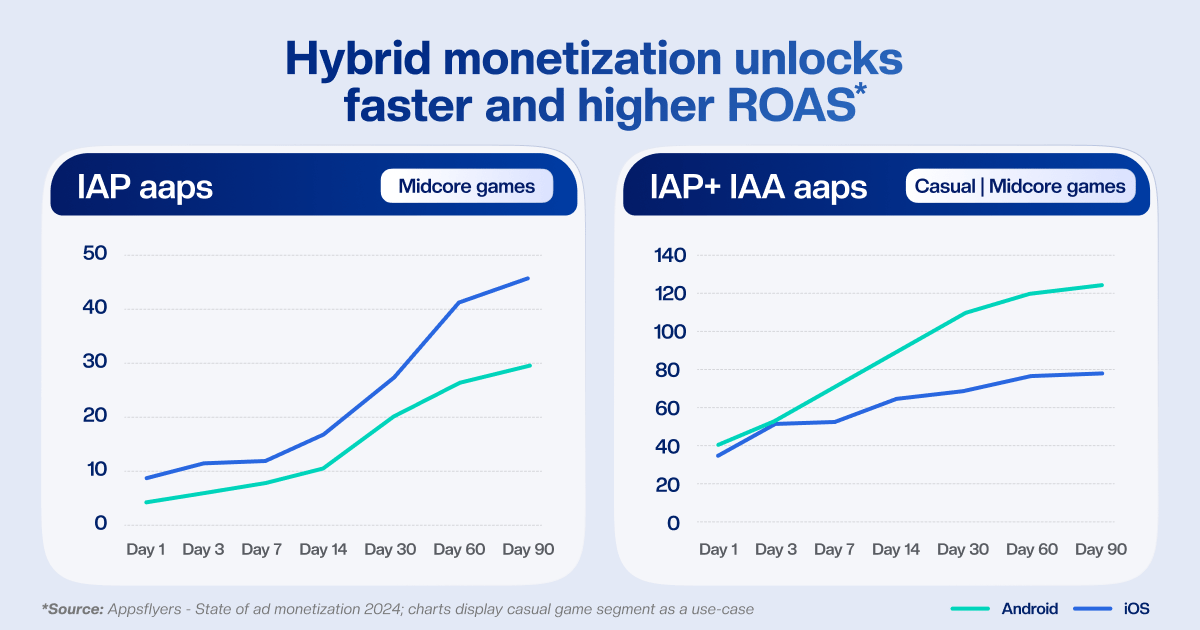 iap vs iaa vs hybrid - Comparision of Hybrid monetization's edge as a model for generating app revenue