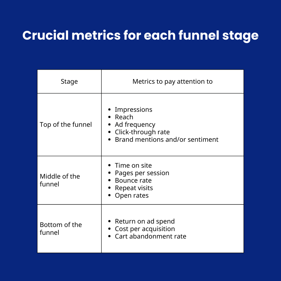 Crucial metrics for each funnel stage - full funnel media strategy
