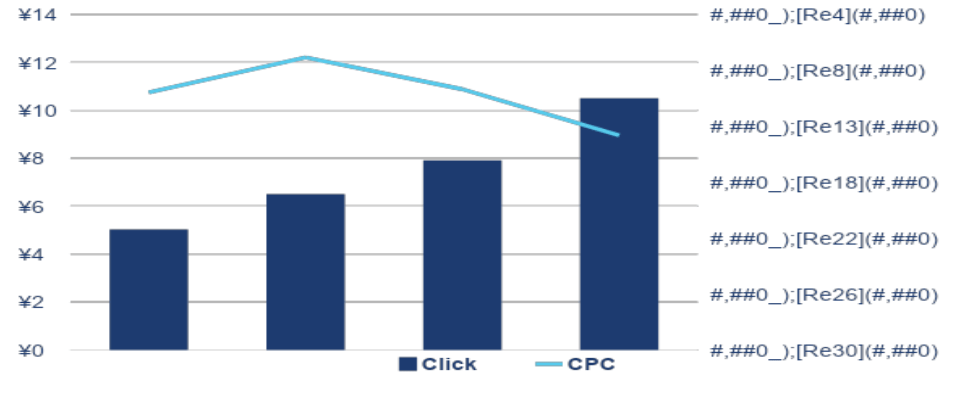 geniee dsp case study - result graph 